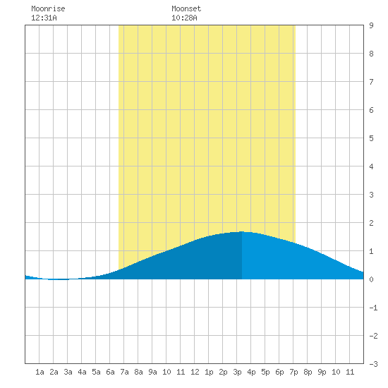 Weeks Bay tide chart for Sunday, March 31, 2024