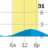 Weeks Bay tide chart for Sunday, March 31, 2024
