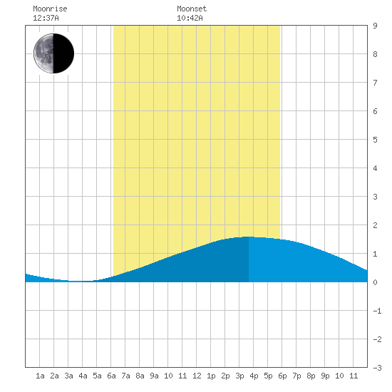 Weeks Bay tide chart for Sunday, March 3, 2024