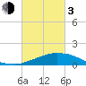 Weeks Bay tide chart for Sunday, March 3, 2024