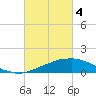 Weeks Bay tide chart for Monday, March 4, 2024