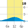 Weeks Bay tide chart for Wednesday, April 10, 2024