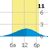 Weeks Bay tide chart for Thursday, April 11, 2024