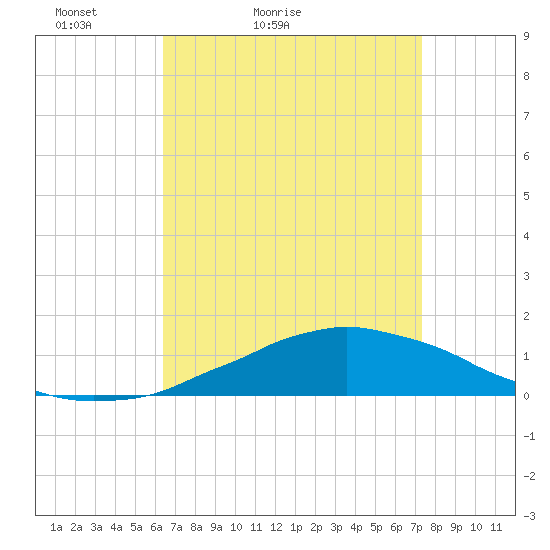 Weeks Bay tide chart for Sunday, April 14, 2024