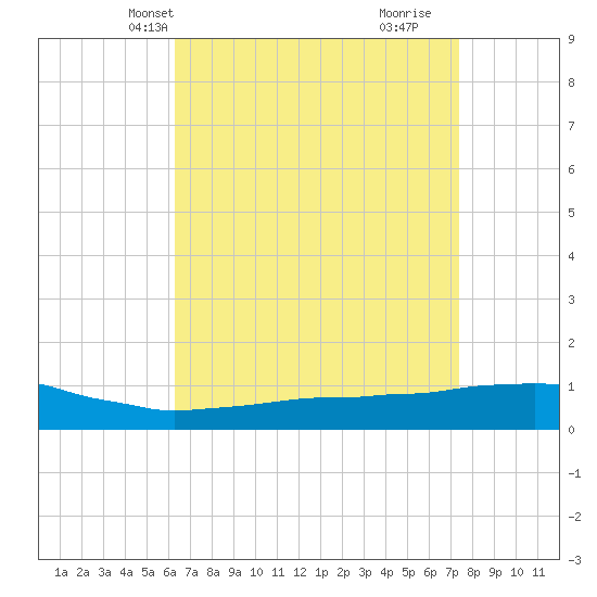 Weeks Bay tide chart for Friday, April 19, 2024