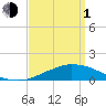 Weeks Bay tide chart for Monday, April 1, 2024