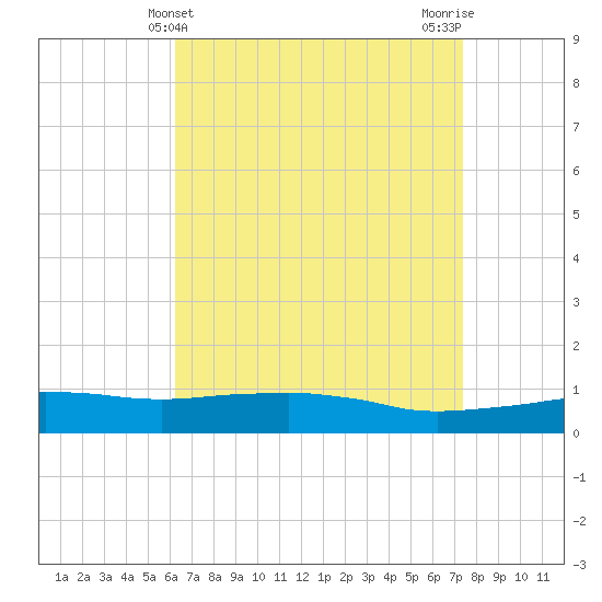 Weeks Bay tide chart for Sunday, April 21, 2024
