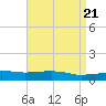 Weeks Bay tide chart for Sunday, April 21, 2024