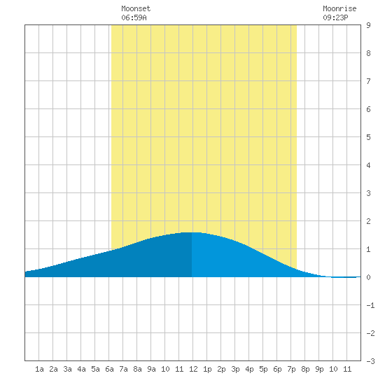 Weeks Bay tide chart for Thursday, April 25, 2024