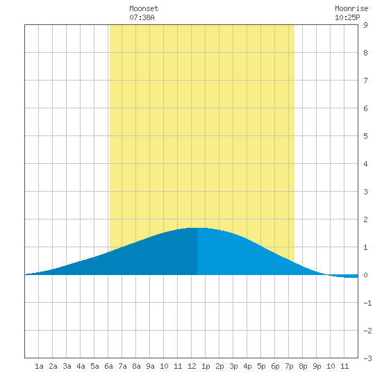 Weeks Bay tide chart for Friday, April 26, 2024