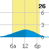Weeks Bay tide chart for Friday, April 26, 2024