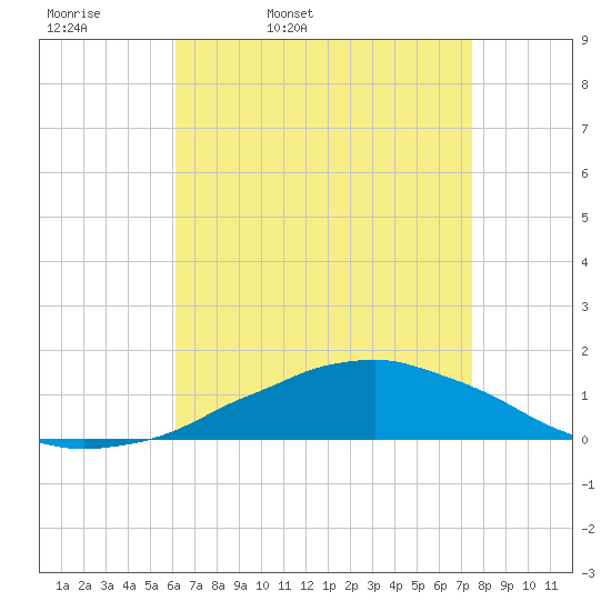 Weeks Bay tide chart for Monday, April 29, 2024