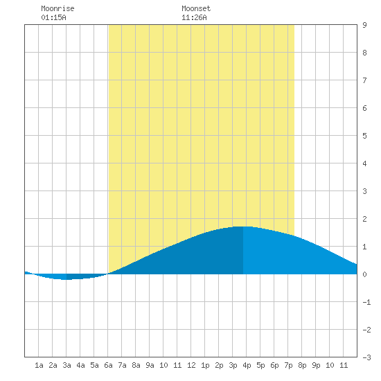 Weeks Bay tide chart for Tuesday, April 30, 2024