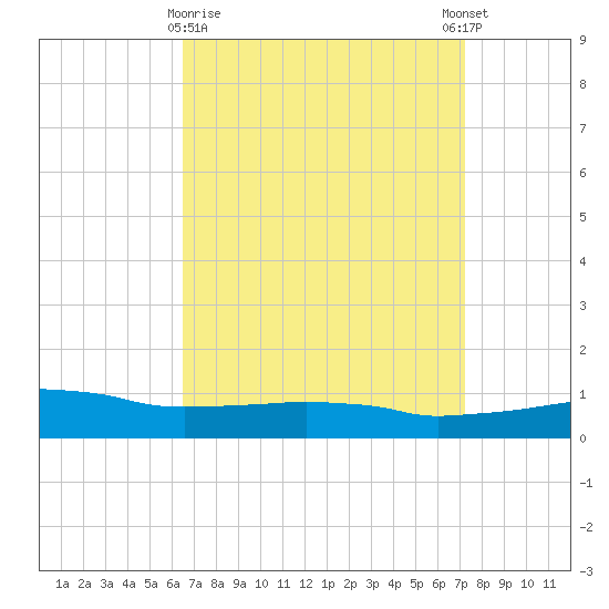 Weeks Bay tide chart for Sunday, April 7, 2024