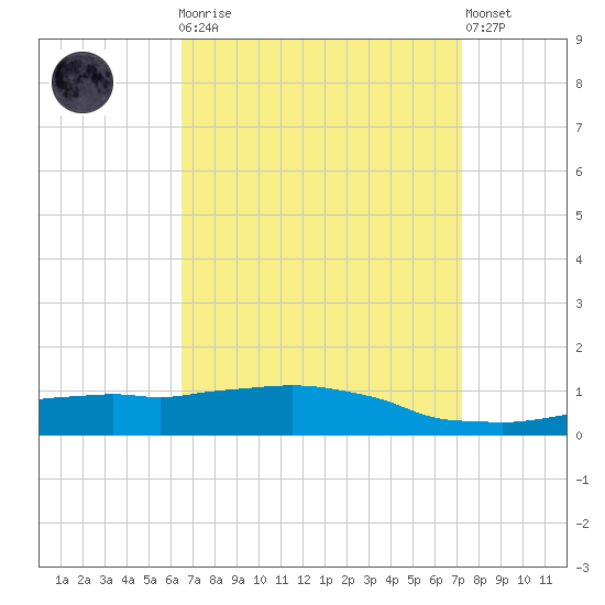 Weeks Bay tide chart for Monday, April 8, 2024