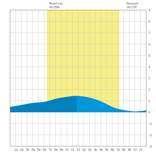 Weeks Bay tide chart for Tuesday, April 9, 2024