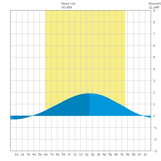 Weeks Bay tide chart for Saturday, May 11, 2024