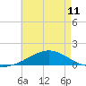 Weeks Bay tide chart for Saturday, May 11, 2024