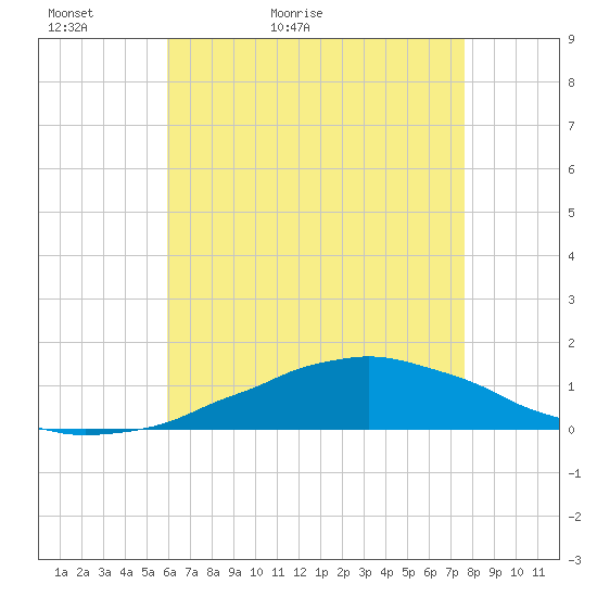 Weeks Bay tide chart for Monday, May 13, 2024
