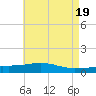 Weeks Bay tide chart for Sunday, May 19, 2024