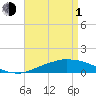 Weeks Bay tide chart for Wednesday, May 1, 2024