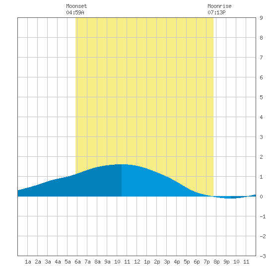 Weeks Bay tide chart for Wednesday, May 22, 2024