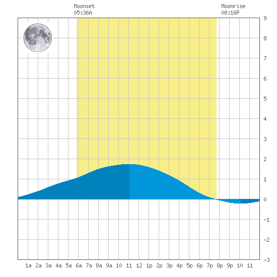 Weeks Bay tide chart for Thursday, May 23, 2024