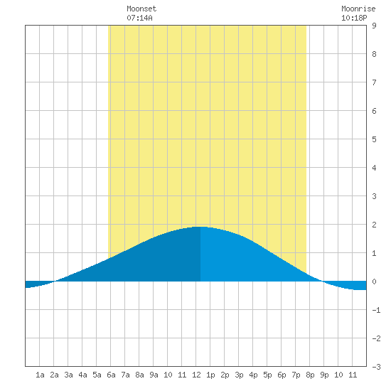 Weeks Bay tide chart for Saturday, May 25, 2024