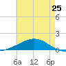 Weeks Bay tide chart for Saturday, May 25, 2024