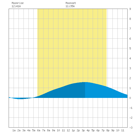 Weeks Bay tide chart for Wednesday, May 29, 2024