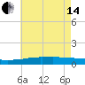 Weeks Bay tide chart for Friday, June 14, 2024