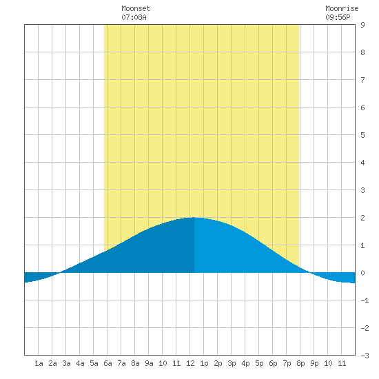 Weeks Bay tide chart for Sunday, June 23, 2024