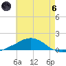 Weeks Bay tide chart for Thursday, June 6, 2024