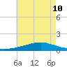 Weeks Bay tide chart for Wednesday, July 10, 2024