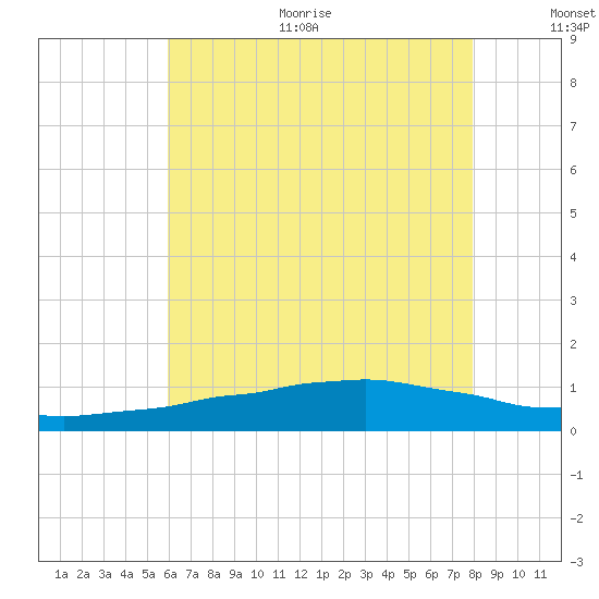 Weeks Bay tide chart for Thursday, July 11, 2024