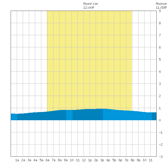 Weeks Bay tide chart for Friday, July 12, 2024