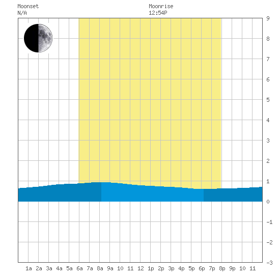 Weeks Bay tide chart for Saturday, July 13, 2024