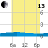 Weeks Bay tide chart for Saturday, July 13, 2024