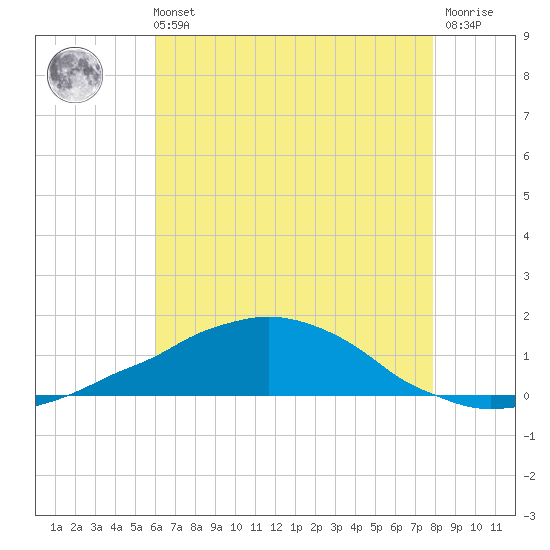 Weeks Bay tide chart for Sunday, July 21, 2024
