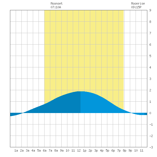 Weeks Bay tide chart for Monday, July 22, 2024