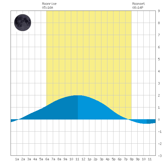 Weeks Bay tide chart for Friday, July 5, 2024