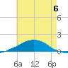 Weeks Bay tide chart for Saturday, July 6, 2024
