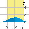 Weeks Bay tide chart for Sunday, July 7, 2024
