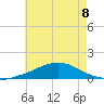Weeks Bay tide chart for Monday, July 8, 2024