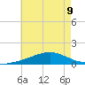 Weeks Bay tide chart for Tuesday, July 9, 2024
