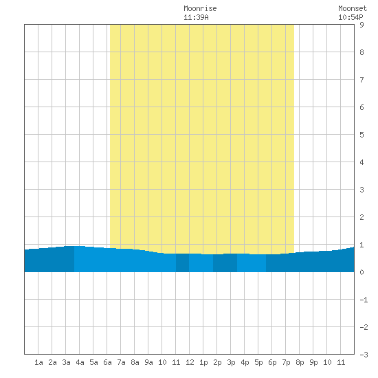 Weeks Bay tide chart for Saturday, August 10, 2024
