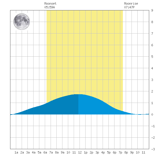 Weeks Bay tide chart for Monday, August 19, 2024