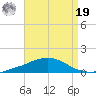 Weeks Bay tide chart for Monday, August 19, 2024