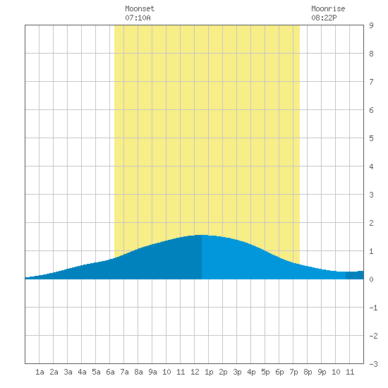 Weeks Bay tide chart for Tuesday, August 20, 2024
