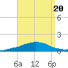 Weeks Bay tide chart for Tuesday, August 20, 2024
